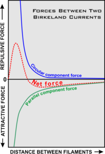 Birkeland current force graph