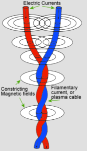 Birkeland pair twisted