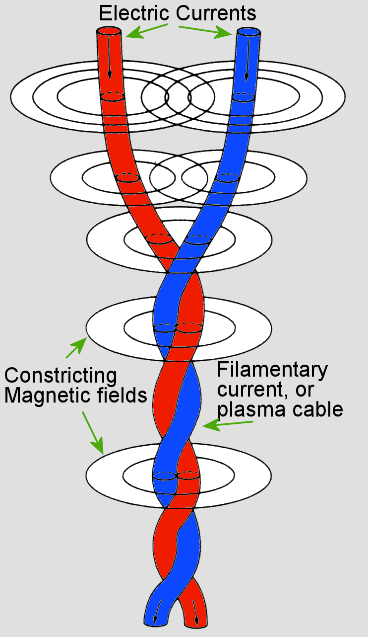 Birkeland pair twisted