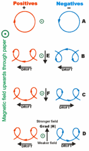 Charged particle drifts