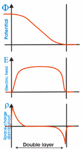 Double-layer characteristics