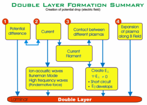 Double-layer formation summary