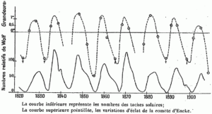 Encke sunspots chart