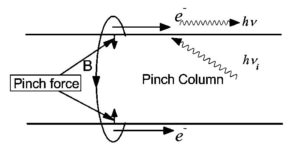 GRM pinch discharge