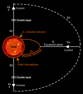 Heliospheric current circuit