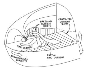 Magnetosphere Currents