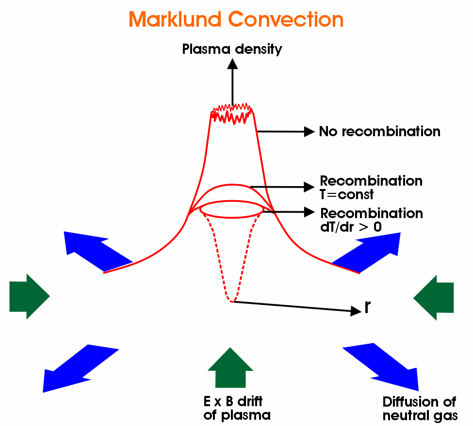 Marklund Convection