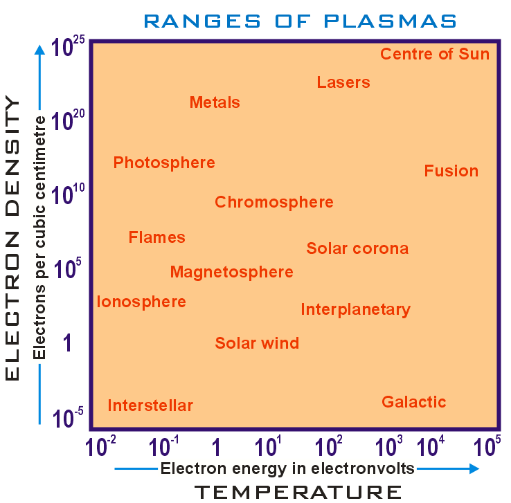 Plasma Ranges