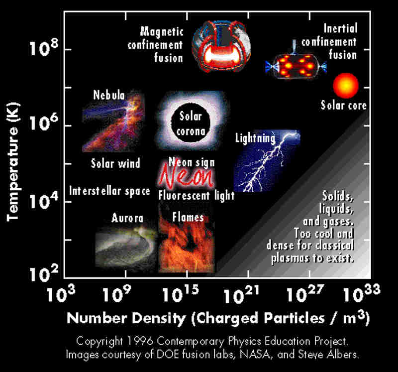 Plasma Types